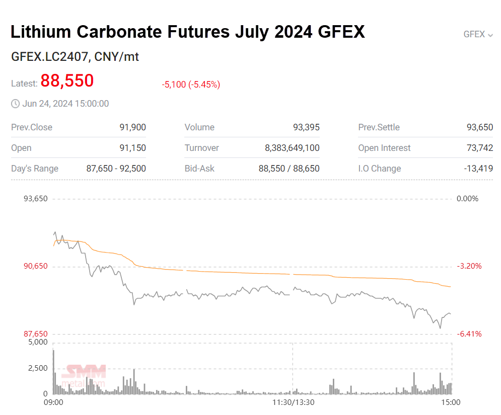 lithium carbonate futures july-24 GFEX intraday chart
