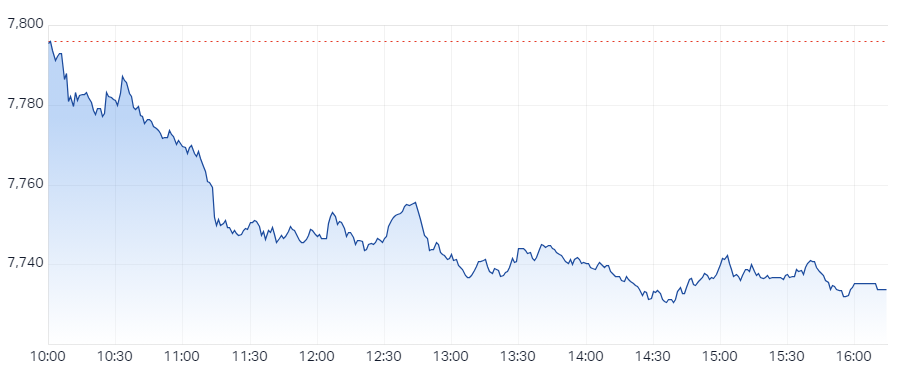 XJO Intraday Chart 24 June 2024