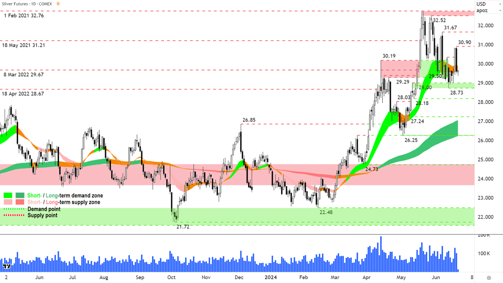 Silver Futures (back-adjusted front month) COMEX chart 24 June 2024