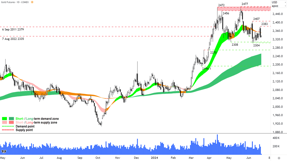Gold Futures (back-adjusted front month) COMEX chart 24 June 2024