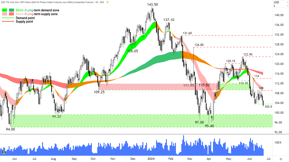 SGX Iron Ore CFR China 62- chart 24 June 2024