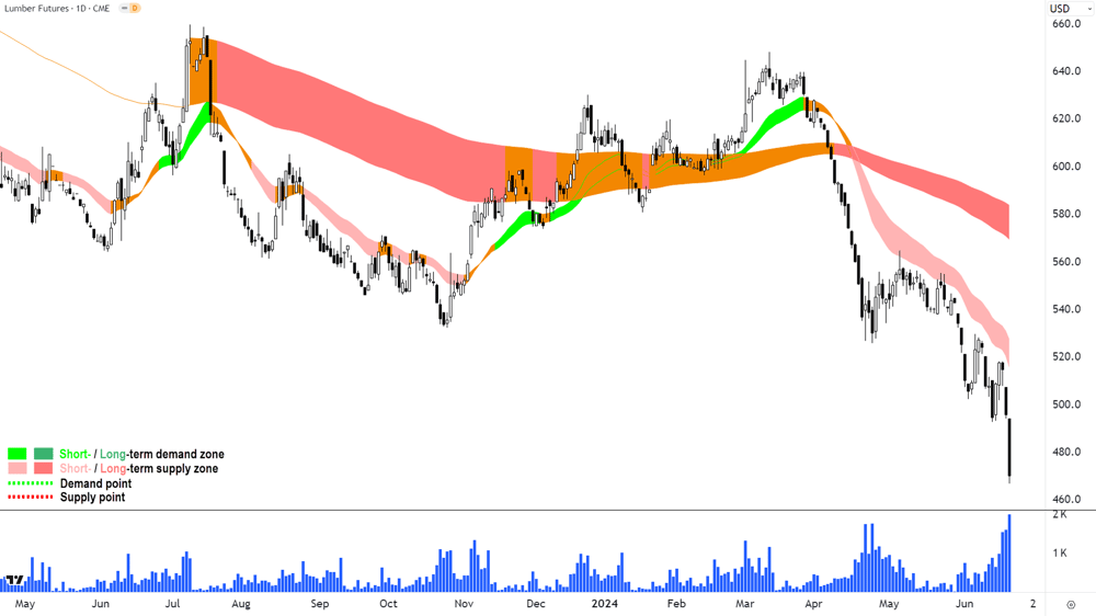 US Lumber Futures CME chart 21 June 2024