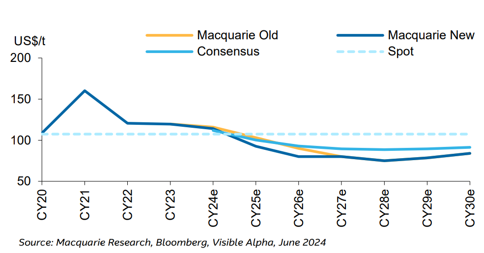Figure 1 - Iron Ore Price Update versus consensus. Source Macquarie Research, Bloomberg, Visible Alpha, June 2024
