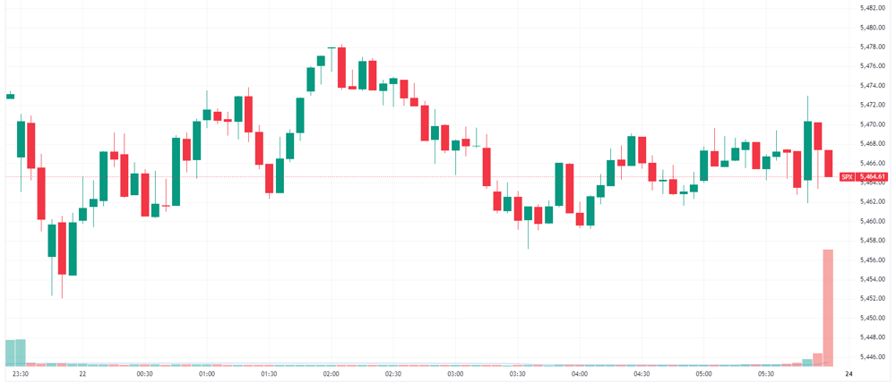 S&P 500 intraday