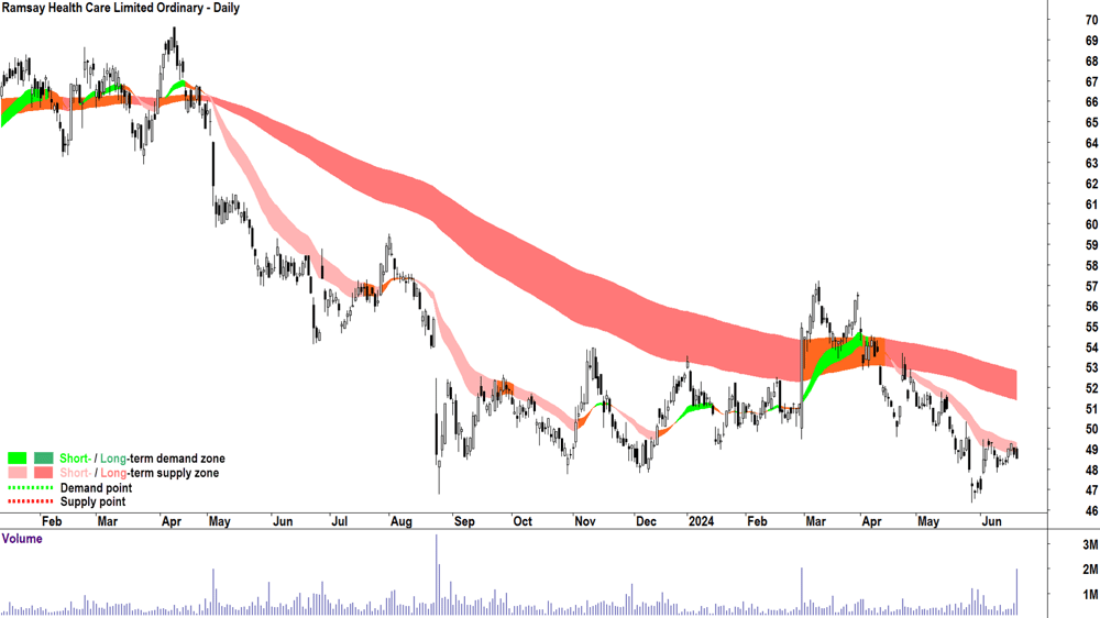 Ramsay Health Care (ASX-RHC) chart 21 June 2024