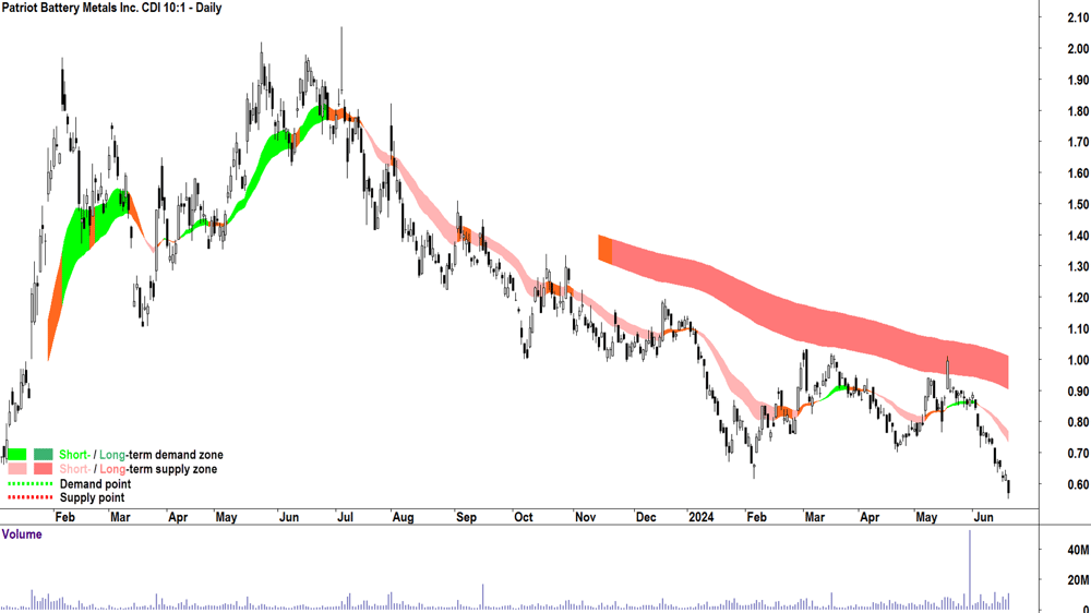 Patriot Battery Metals (ASX-PMT) chart 21 June 2024