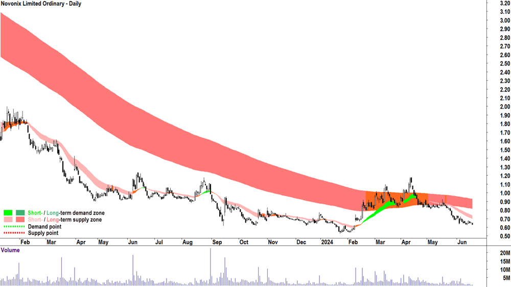 Novonix (ASX-NVX) chart 21 June 2024