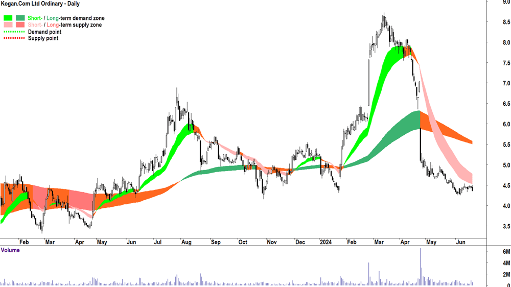 Kogan.Com (ASX-KGN) chart 21 June 2024