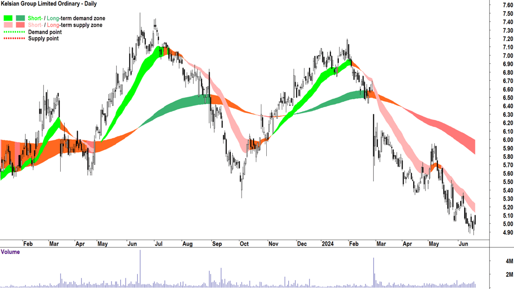 Kelsian Group (ASX-KLS) chart 21 June 2024