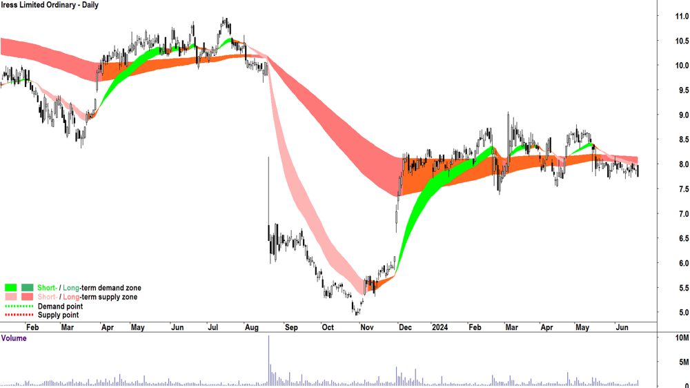 Iress (ASX-IRE) chart 21 June 2024