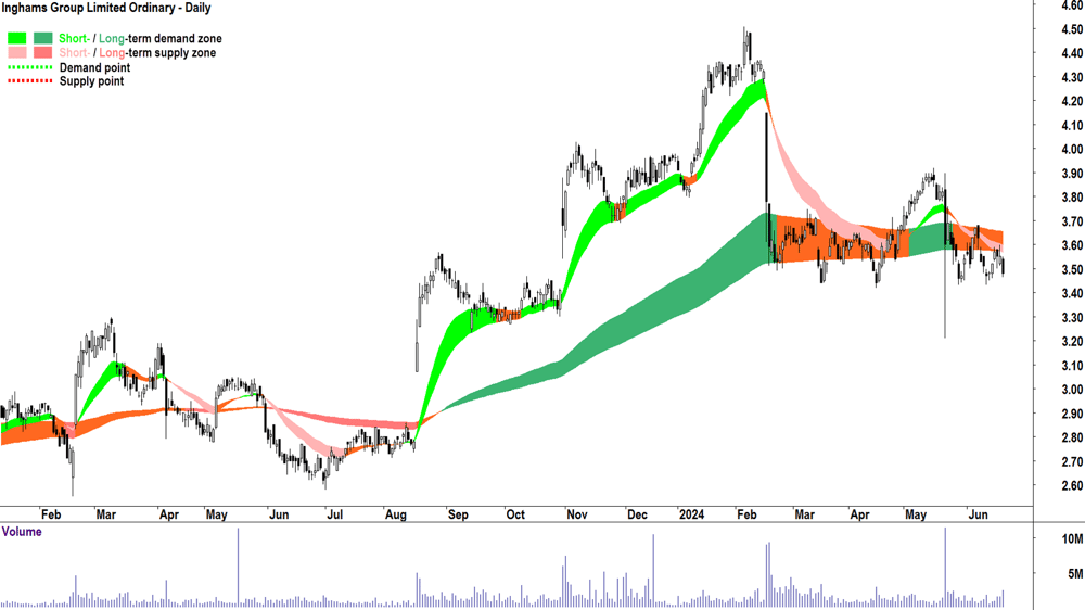 Inghams Group (ASX-ING) chart 21 June 2024