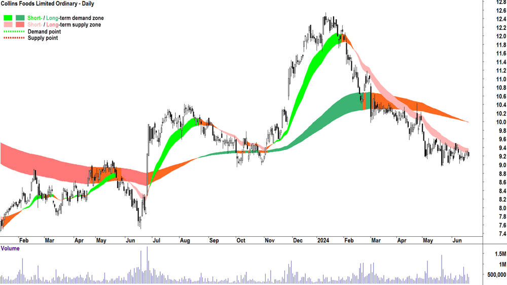 Collins Foods (ASX-CKF) chart 21 June 2024