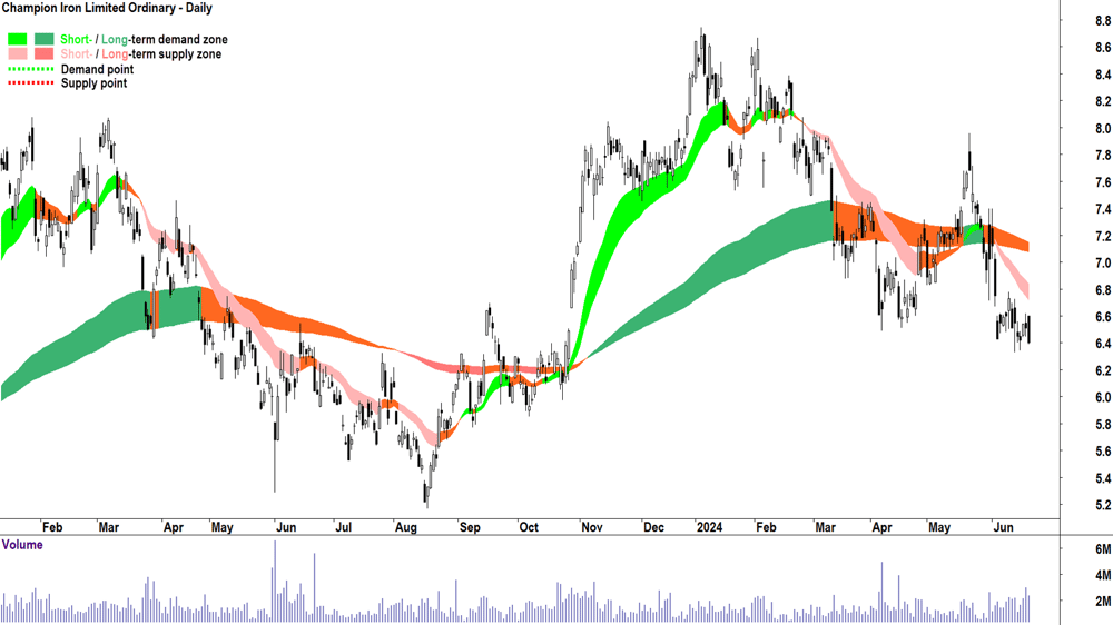 Champion Iron (ASX-CIA) chart 21 June 2024