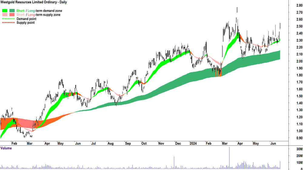 Westgold Resources (ASX-WGX) chart 21 June 2024