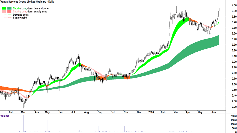 Ventia Services Group (ASX-VNT) chart 21 June 2024