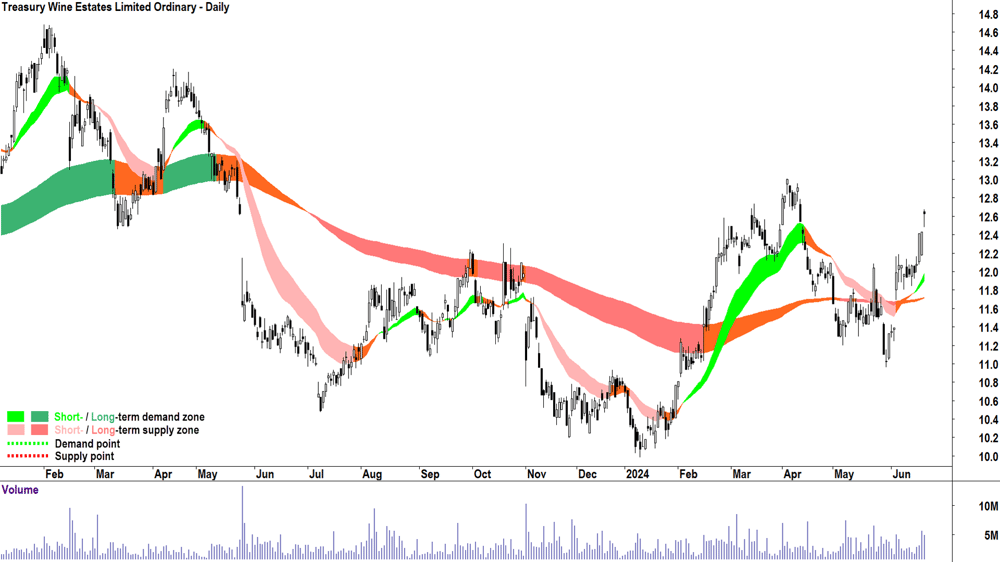 Treasury Wine Estates (ASX-TWE) chart 21 June 2024
