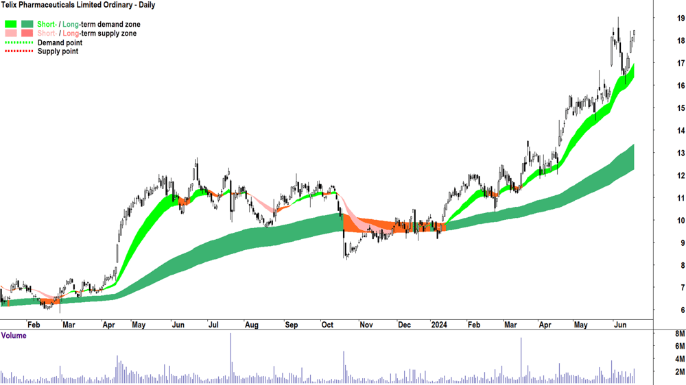 Telix Pharmaceuticals (ASX-TLX) chart 21 June 2024