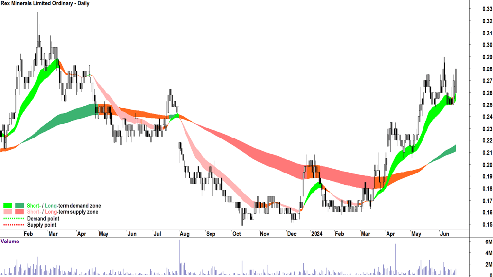 Rex Minerals (ASX-RXM) chart 21 June 2024