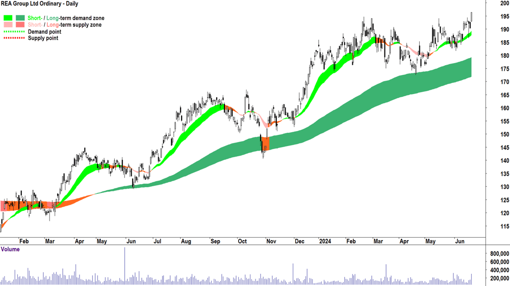 REA Group (ASX-REA) chart 21 June 2024