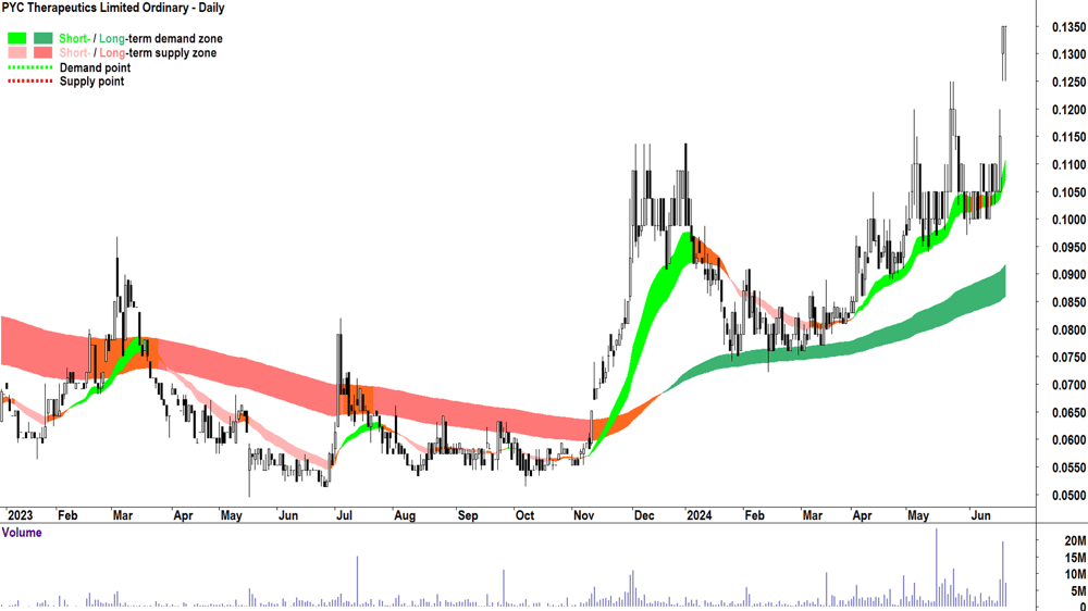 PYC Therapeutics (ASX-PYC) chart 21 June 2024