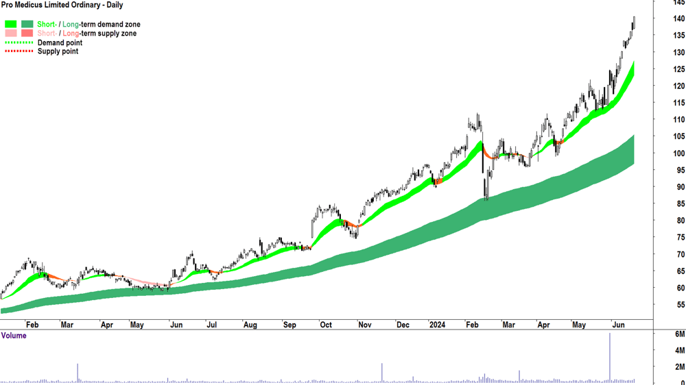 Pro Medicus (ASX-PME) chart 21 June 2024