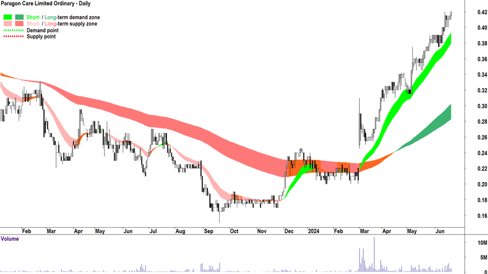 Paragon Care (ASX-PGC) chart 21 June 2024
