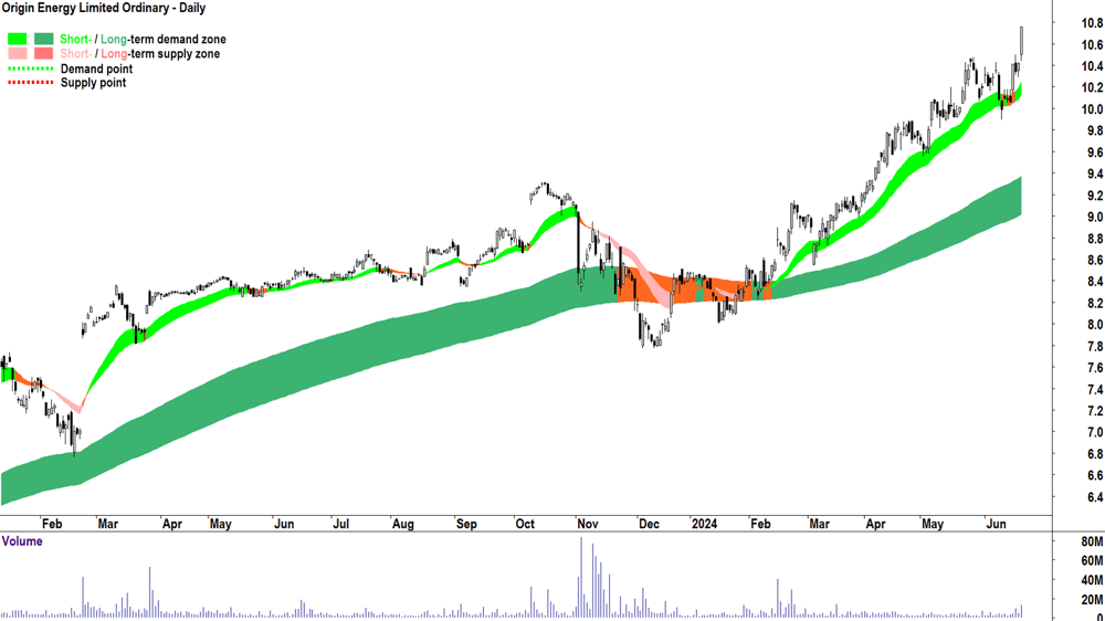Origin Energy (ASX-ORG) chart 21 June 2024