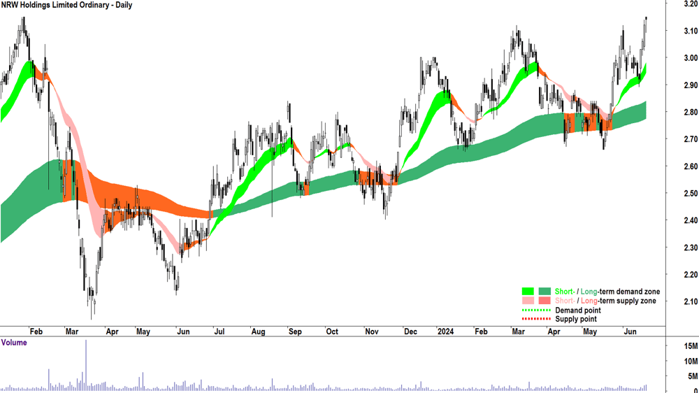 NRW (ASX-NWH) chart 21 June 2024