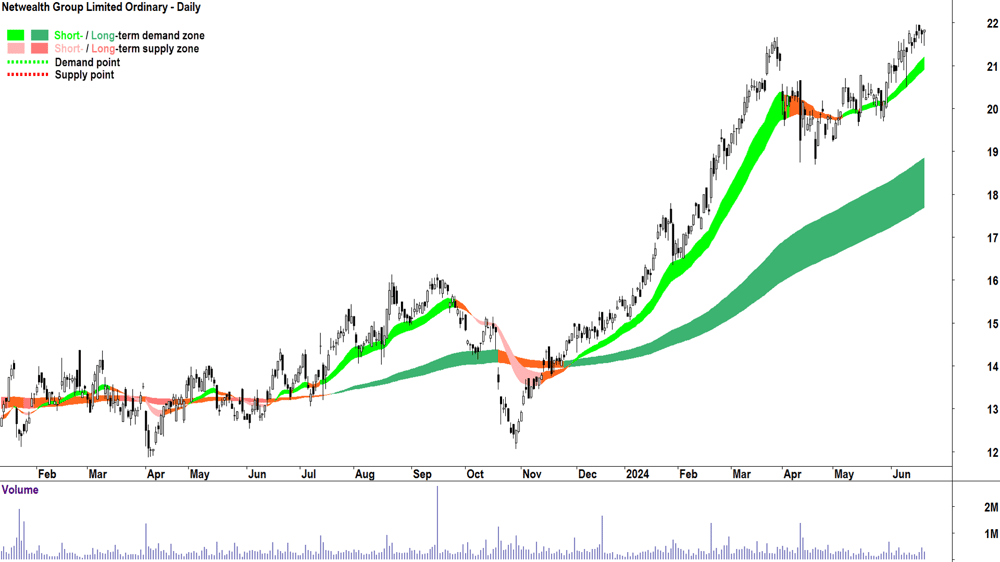 Netwealth Group (ASX-NWL) chart 21 June 2024