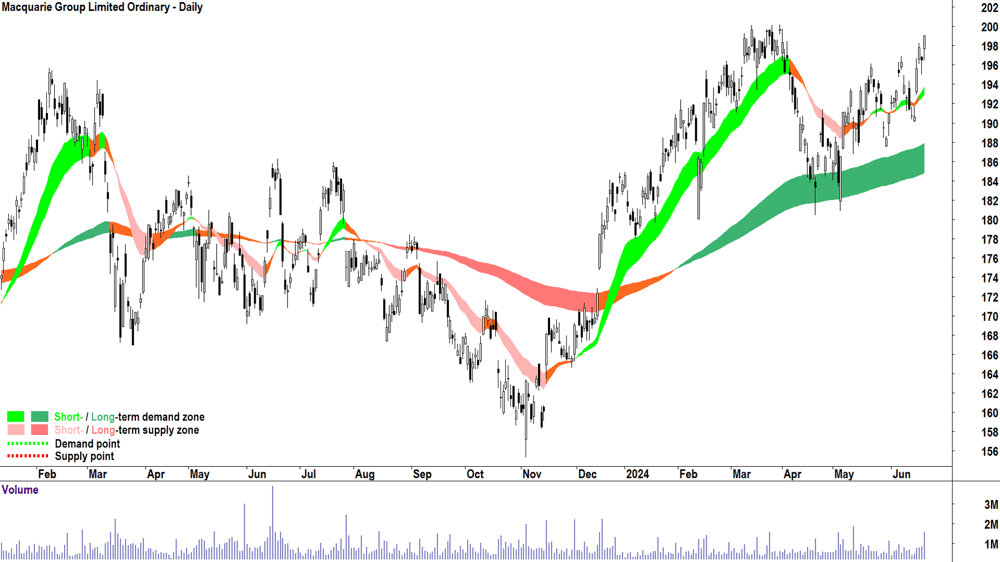 Macquarie Group (ASX-MQG) chart 21 June 2024