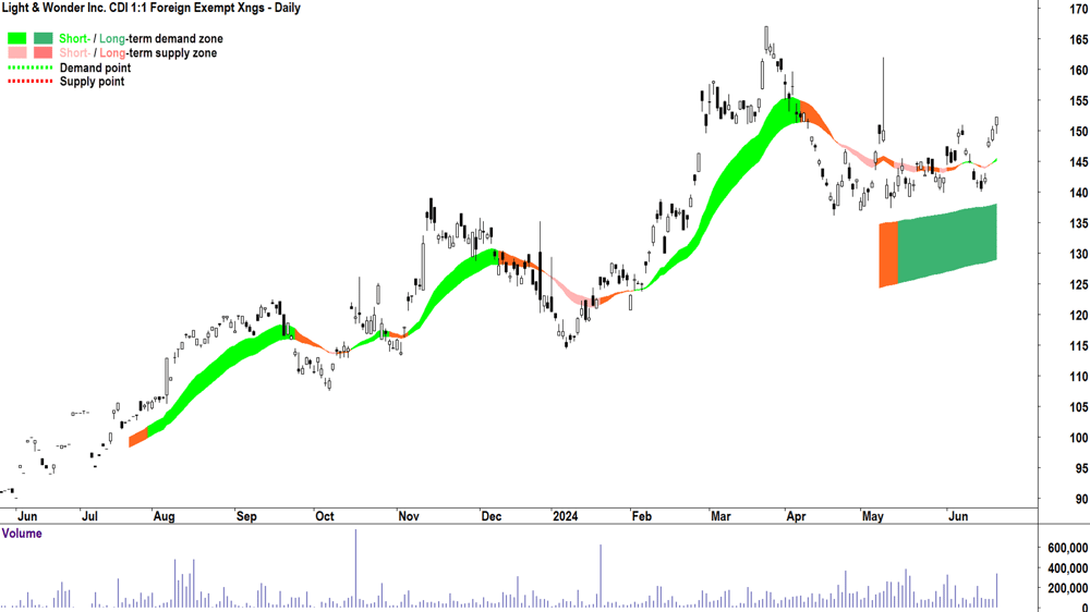 Light & Wonder (ASX-LNW) chart 21 June 2024