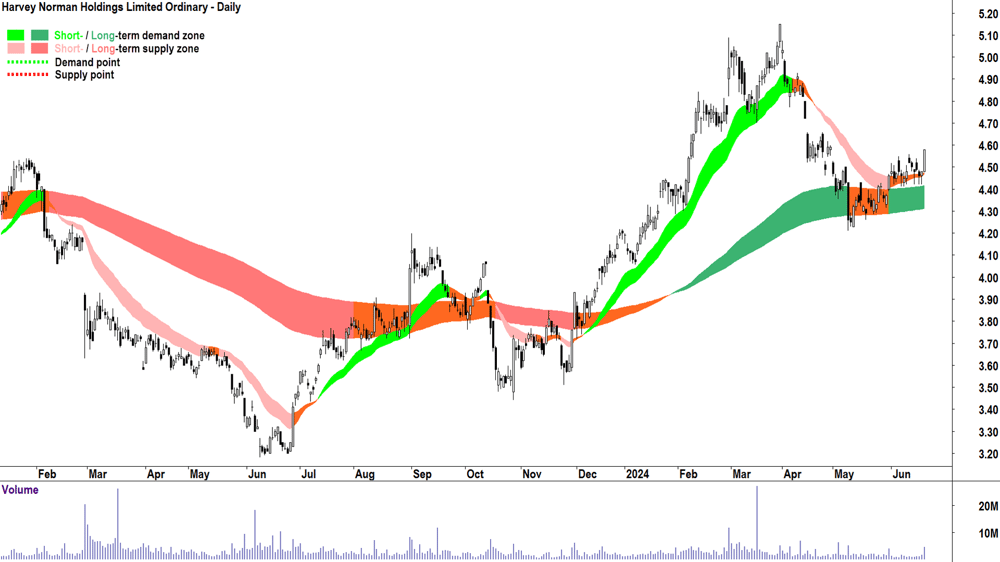Harvey Norman (ASX-HVN) chart 21 June 2024