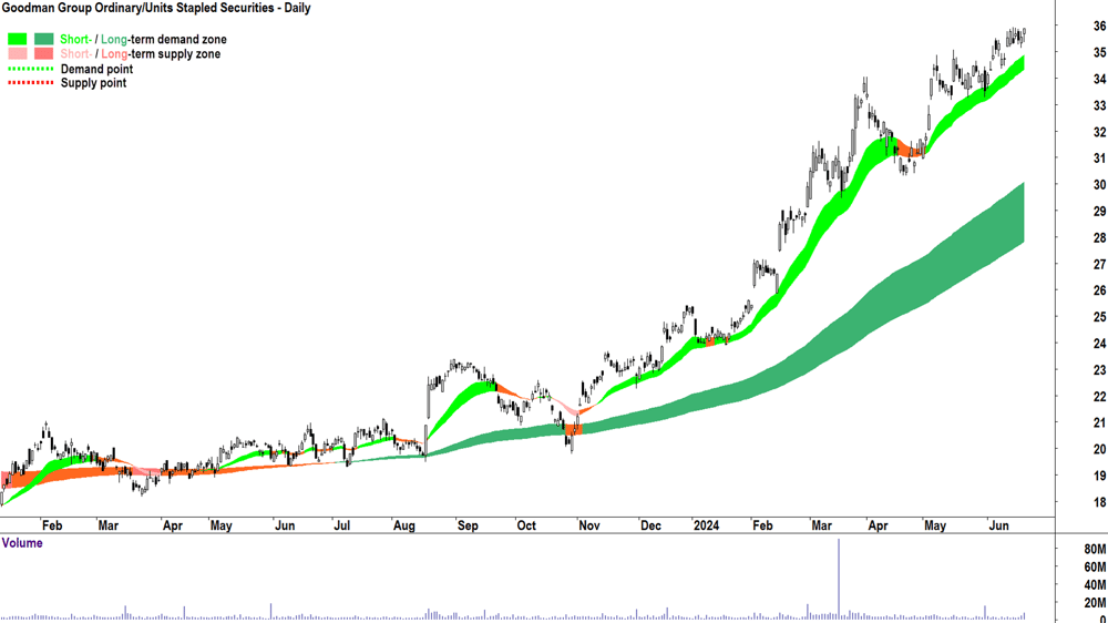 Goodman Group (ASX-GMG) chart 21 June 2024