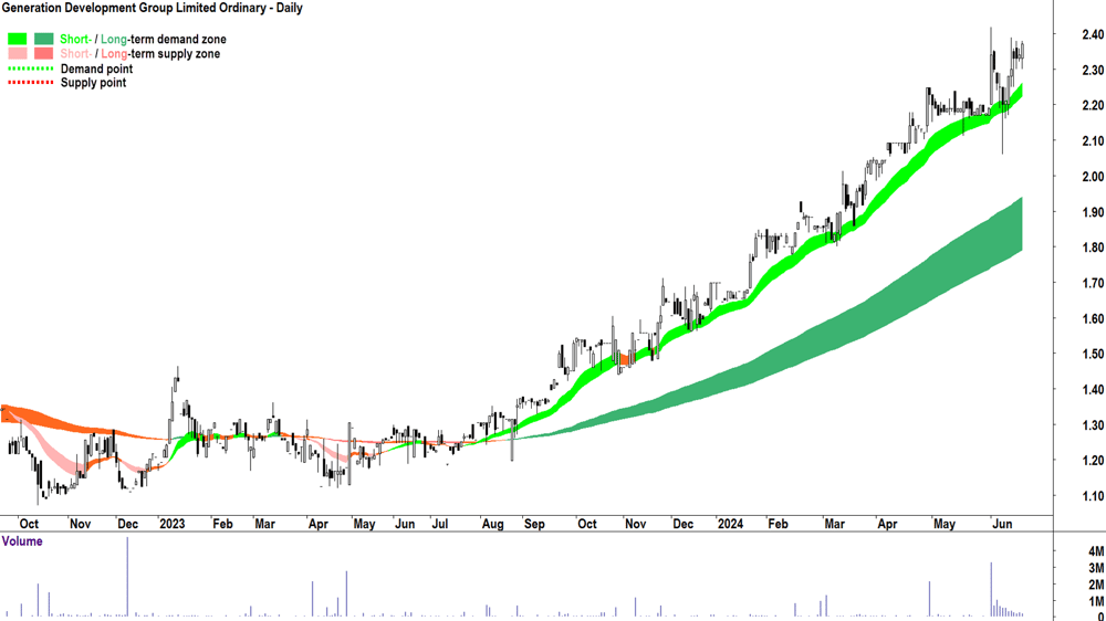 Generation Development Group (ASX-GDG) chart 21 June 2024