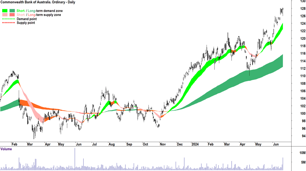 Commonwealth Bank of Australia (ASX-CBA) chart 21 June 2024
