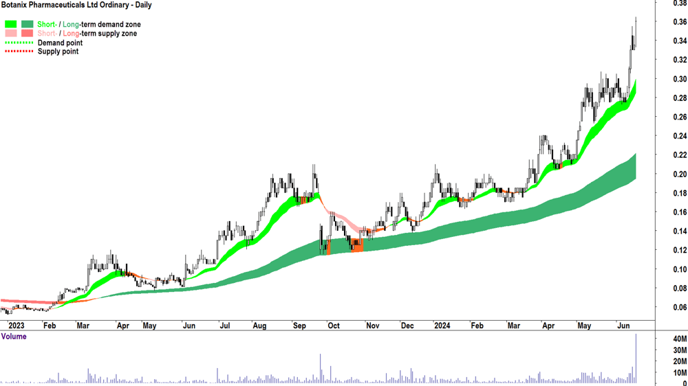 Botanix Pharmaceuticals (ASX-BOT) chart 21 June 2024