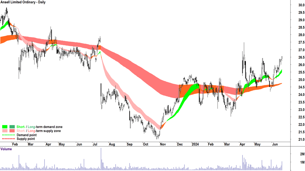 Ansell (ASX-ANN) chart 21 June 2024