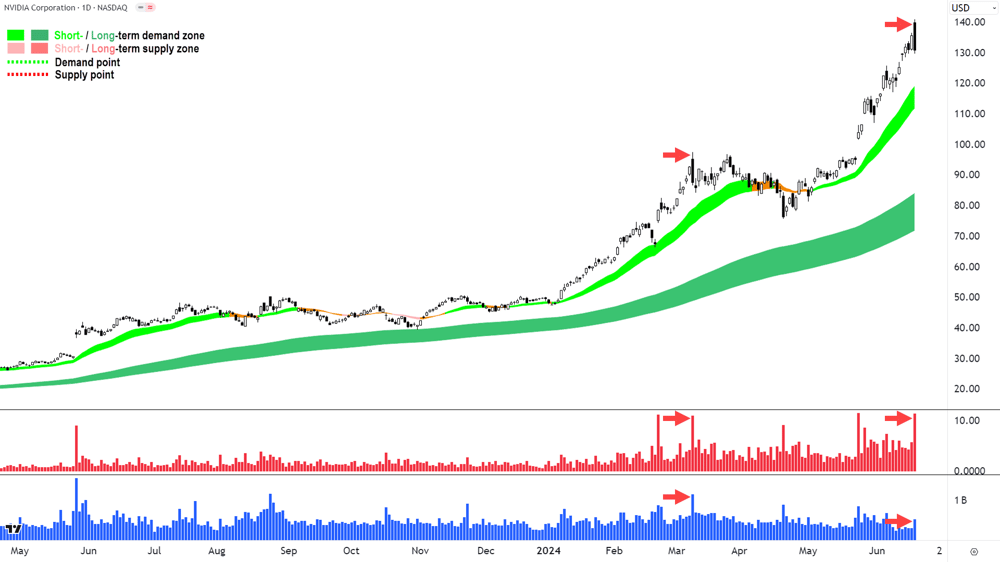 NVIDIA (NVDA) chart 20 June 2024