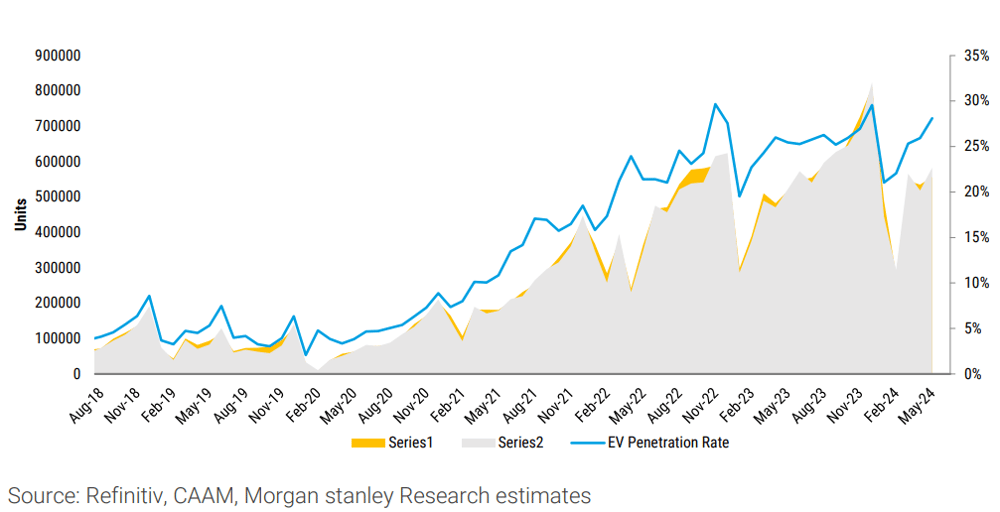 Exhibit 83- China EV Sales and Production. Source Refinitiv, CAAM, Morgan stanley Research estimates