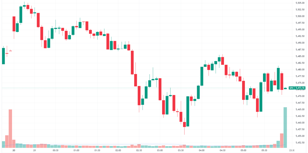 S&P 500 intraday