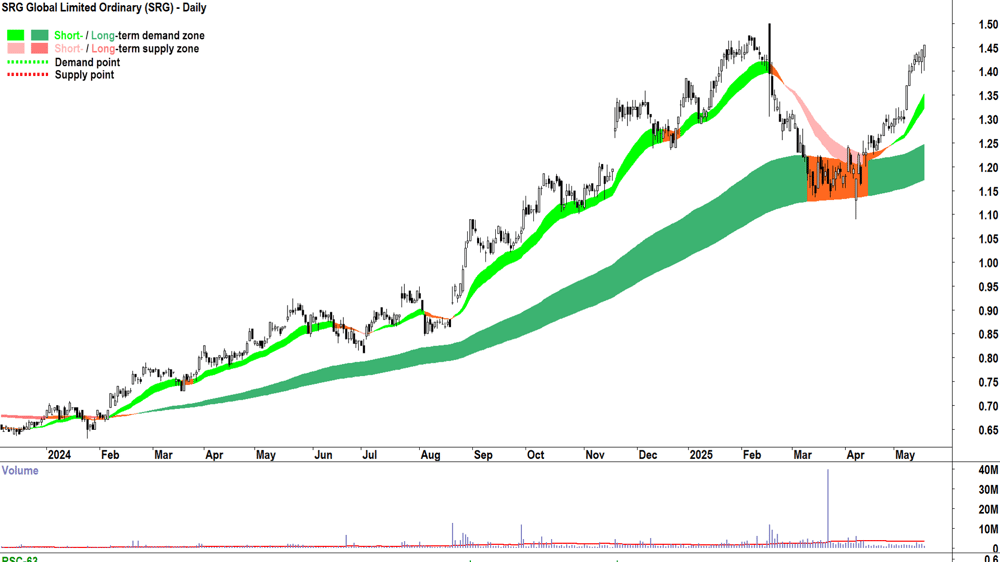 SRG Global (ASX-SRG) daily chart 19 May 2025