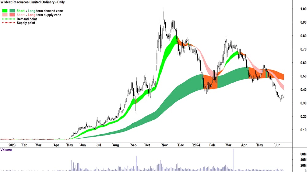 Wildcat Resources (ASX-WC8) chart 20 June 2024