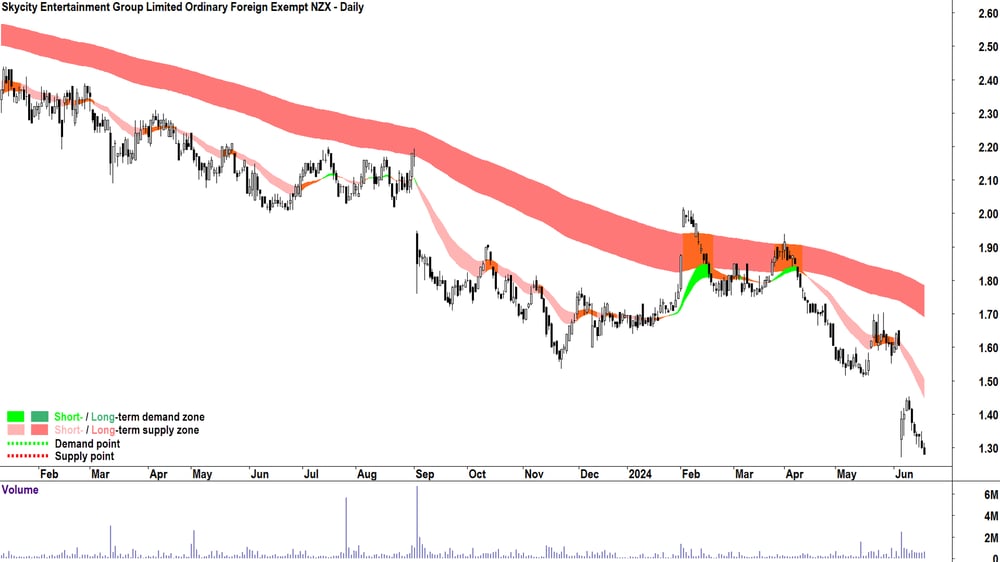 Skycity Entertainment Group (ASX-SKC) chart 20 June 2024