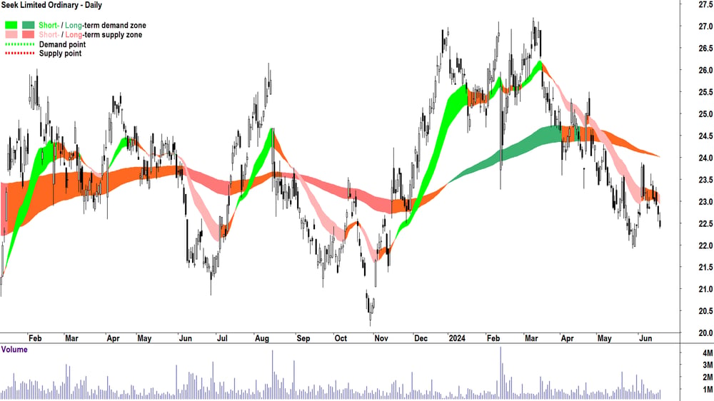 Seek (ASX-SEK) chart 20 June 2024