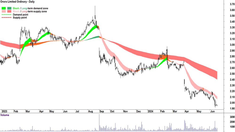 Orora (ASX-ORA) chart 20 June 2024