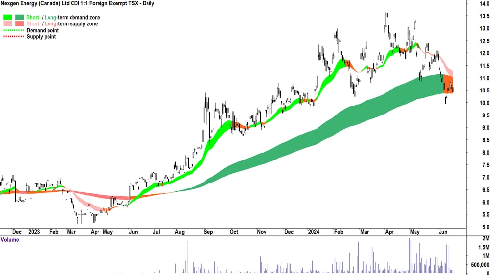 Nexgen Energy (Canada) (ASX-NXG) chart 20 June 2024