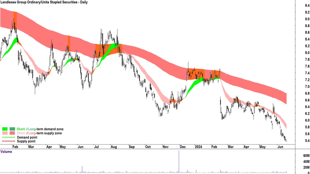 Lendlease Group (ASX-LLC) chart 20 June 2024