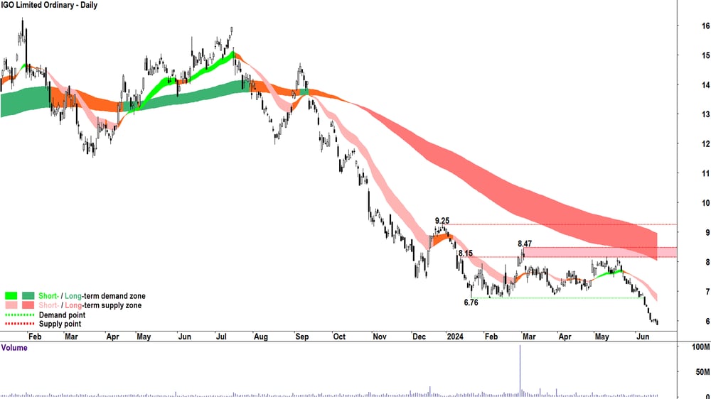 IGO (ASX-IGO) chart 20 June 2024