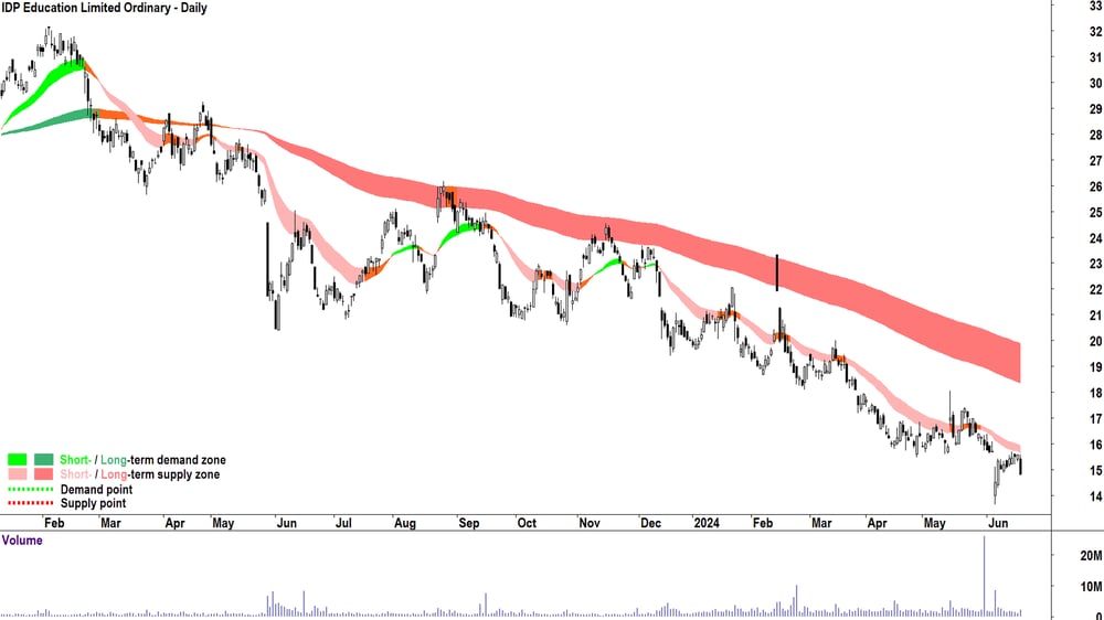 IDP Education (ASX-IEL) chart 20 June 2024