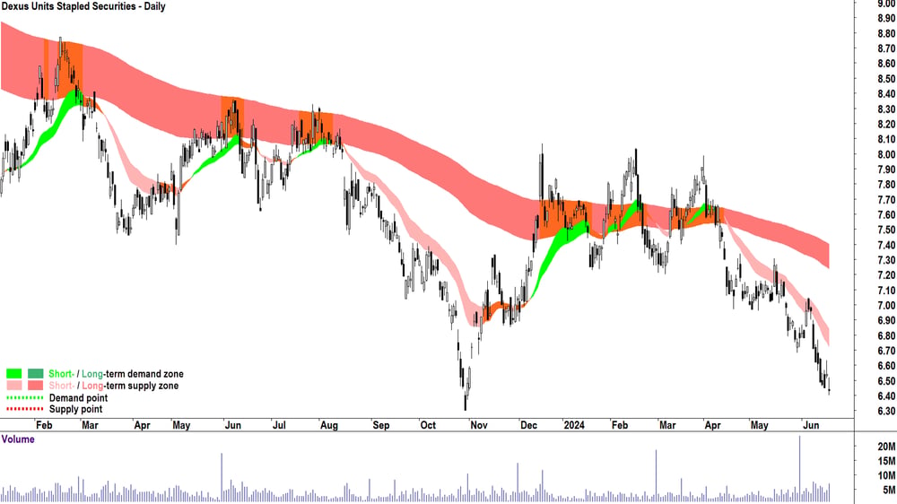 Dexus (ASX-DXS) chart 20 June 2024